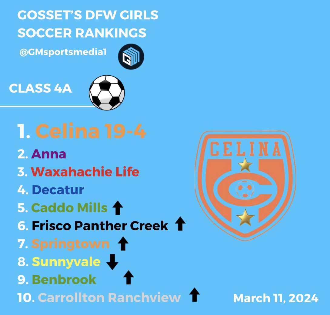 GMsportsmedia1's tweet photo. NEW WEEK = NEW RANKINGS 🚨⚽️

Caddo Mills, Panther Creek, Springtown, Benbrook and Ranchview all moved up in 4A girls

⬇️⬇️⬇️ 

Check out all 30 teams here: https://t.co/732v58jQx5 

#txhssoccer @Gosset41 https://t.co/GxraQdpZdB