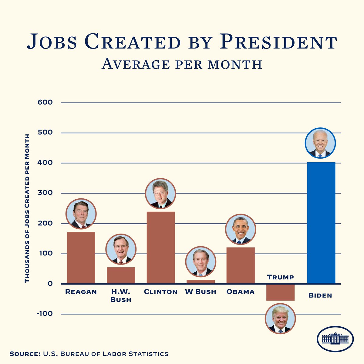 The White House 46 Archived tweet media
