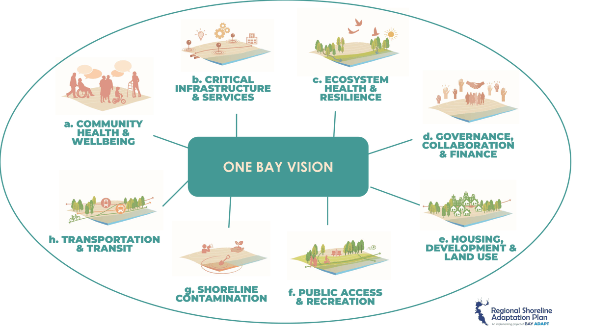 BCDC just released the One Bay Vision for our Regional Shoreline Adaptation Plan. Crafted from the rich tapestry of values and visions for our shoreline’s future, it reflects the collective voice of over 500 community members. Read more here: bayadapt.org/wp-content/upl…
