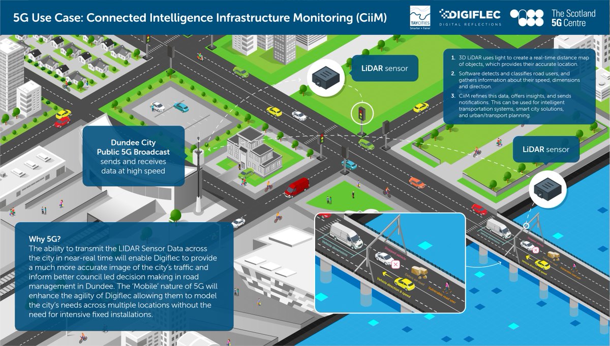 5G Use Case @digiflec, Connected Intelligence Infrastructure Monitoring (CiiM): LiDAR sensors offer precise traffic data for improved road management in Dundee. The infographic ⬇️ explains the use case and the role of 5G technology in Smart Cities. ow.ly/s8Ai50QRbKL
