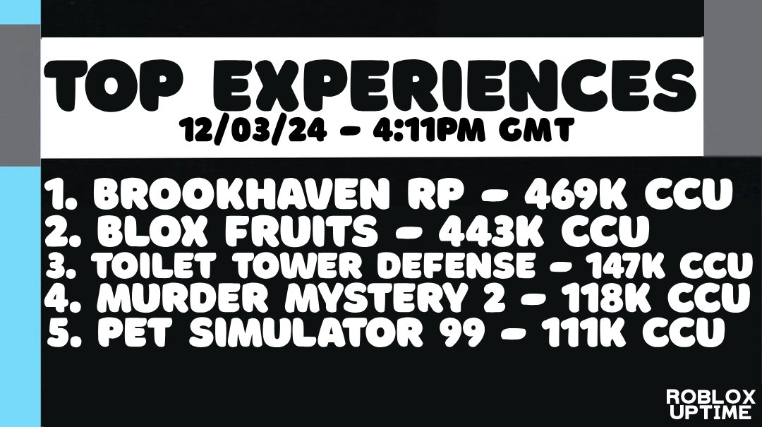 Roblox_Uptime's tweet image. Here are the current top experiences on #Roblox.
