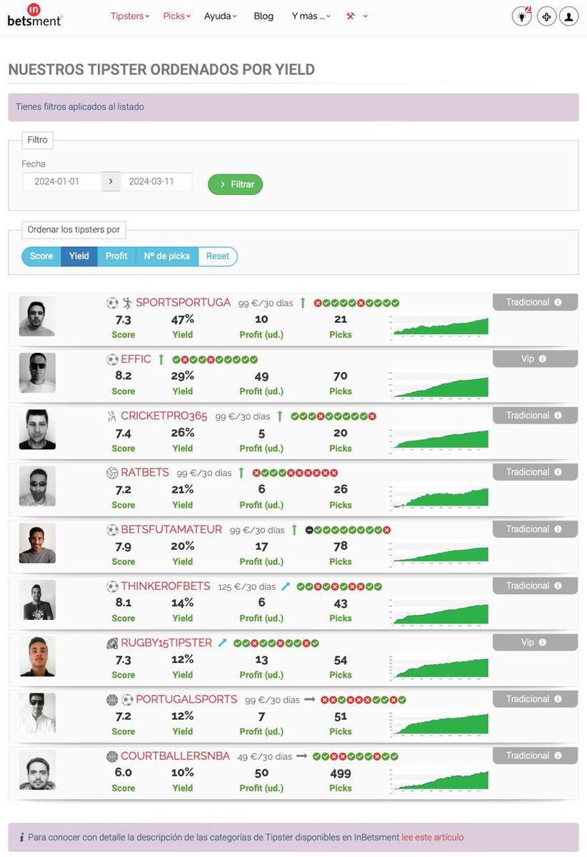 👍✅ Sigue siendo un gran año para TODOS nuestros tipsters.

🔎 inbetsment.com/es/tipsters

ℹ️ Todos los tipsters InBetsment en positivo y con un yield igual o superior al 10% en lo que va de 2024.

👊 Seguimos.
