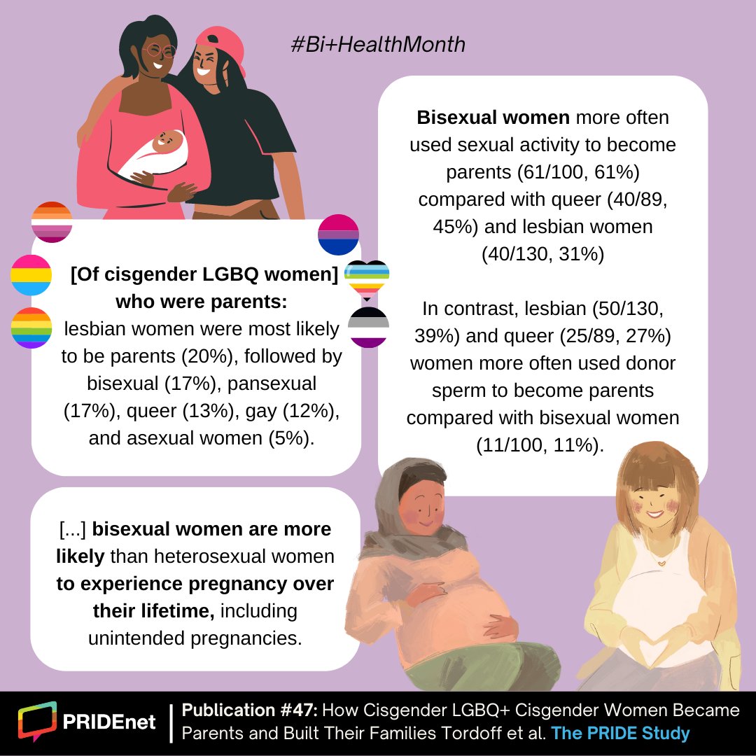 This #BiHealthMonth, check out some research from us about bi+ people. This publication focused on cisgender LGBQ+ women. Read more: pridestudy.org/research/#tord… #PrideInHealth #ThePRIDEStudyResearch