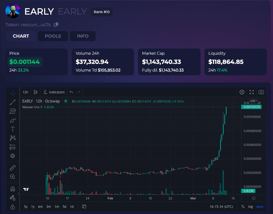 Friend asked me how much $HUG or $EARLY they need to retire.

Said I had no idea but would ask the experts.

Experts? What do I tell friend?

$XRD