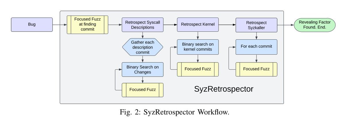 SyzRetrospector: A Large-Scale Retrospective Study of Syzbot Joseph Bursey, Ardalan Amiri Sani @arrdalan13, and Zhiyun Qian @pkqzy888 published an article analyzing how changes in the Linux kernel and syzkaller influence the ability of syzbot to find bugs arxiv.org/pdf/2401.11642…