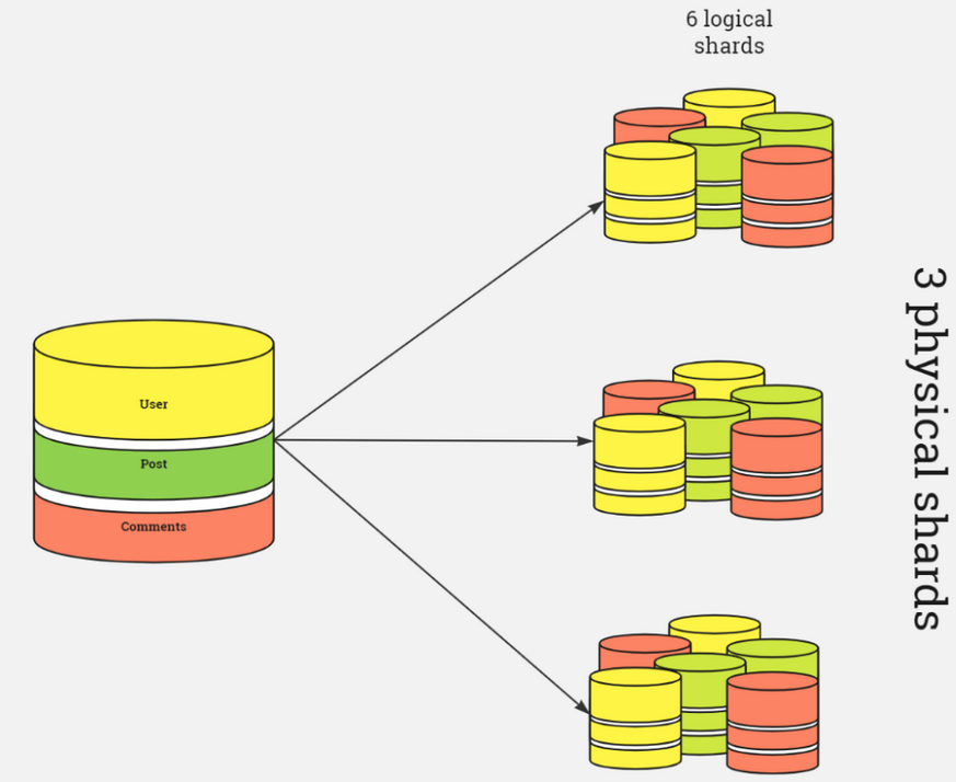 theAakashOjha's tweet image. Day 8 of #30DaysOfSystemDesign

 Consistent hashing &amp;amp; Sharding🛠️
1️⃣ Scalability: Distribute data across nodes efficiently, no single point of failure📊
2️⃣ Load Balancing: Optimize performance, balance workload evenly🔄
3️⃣Fault Tolerance: Spread data, minimize impact of failures🛡️
