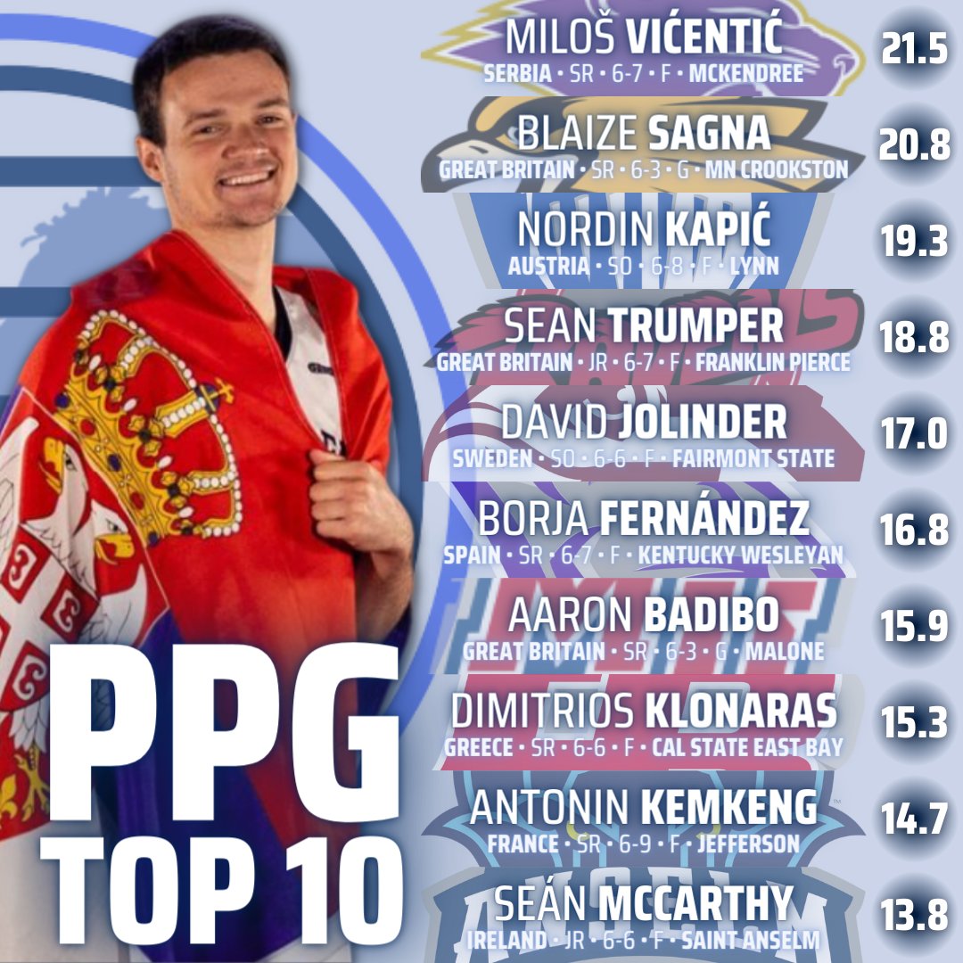D2 • (Almost) End of Season PPG TOP 10

The Top 4 scorers are in the portal now

3 players avg dbl digits will compete in the NCAA D2 Tournament: Fernández (KY Wesleyan), Kemkeng (Jefferson), Žilinskas (UIndy)

HM: Max Amadasun (Augusta) only European avg a dbl dbl (13.2 &amp; 10.0)