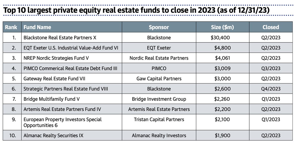 🔝Najlepsze zbiórki Private Equity nieruchomości w 2023🔥 @IREI_Inc #PrivateEquity #PE #inwestycje #inwestowanie #nieruchomości #realestate