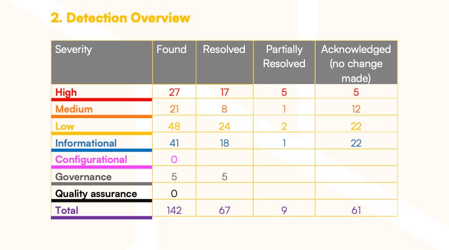 0xCharlesWang's tweet image. 33 days, 41 high risk issues and 238 pages

Today, I'd like to share insights from a recent audit I conducted for a stablecoin protocol, which is still under partial development.

The protocol, which shall remain redacted until the final audit report is publicized, had already…