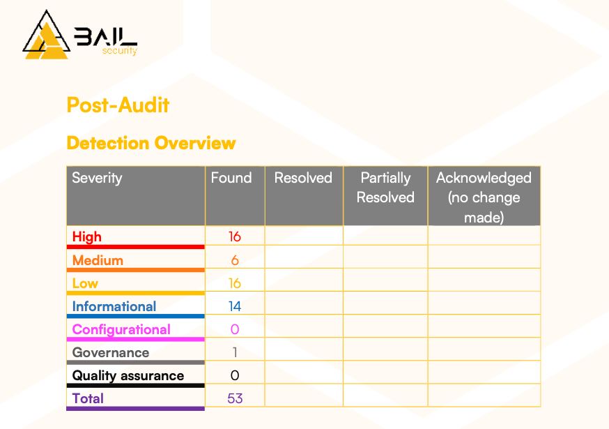 0xCharlesWang's tweet image. 33 days, 41 high risk issues and 238 pages

Today, I'd like to share insights from a recent audit I conducted for a stablecoin protocol, which is still under partial development.

The protocol, which shall remain redacted until the final audit report is publicized, had already…