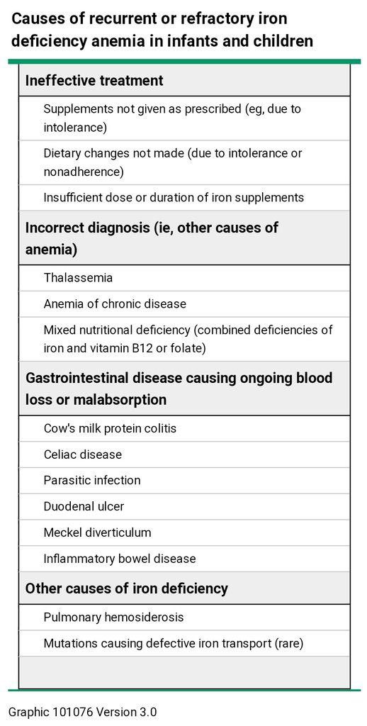 Causes of Recurrent / Refractory Iron Deficiency Anemia (IDA) 📖 Reference: Uptodate #Pediatric #Hematology 🩸