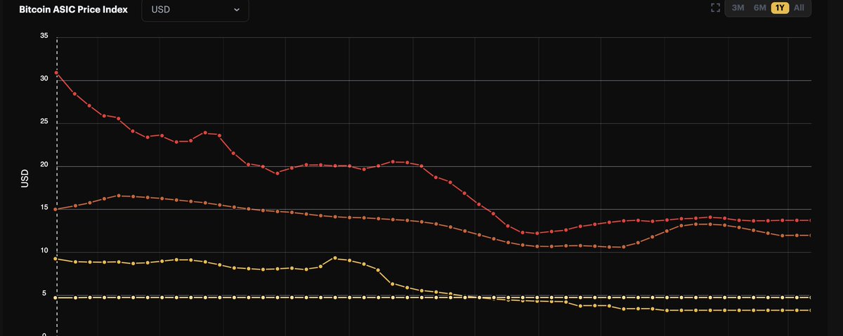 KungsledenInc's tweet image. Developing thesis... the real decoupling is habbening. 

ASIC prices declining vs. rack space assets mooning in value. ($1.22m/MW for that site purchase)
