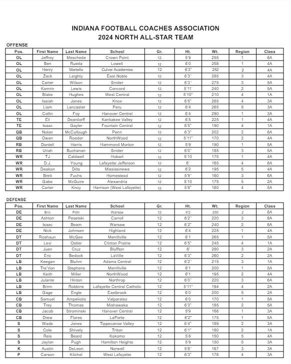 Congratulations to <a href="/KnoyCarter/">Carter Knoy</a> on being selected to participate in the Indiana North-South All-Star Game this summer! Scoot's Dad, <a href="/BK_106/">Brian Knoy</a> was an Indiana All-Star during his time as a Raider as well! #Scooooooot <a href="/TerryPeebles/">Terry Peebles</a> <a href="/RaiderUpdates/">Jerry Galema</a> <a href="/HHSPrincipal10/">Harrison High School Principal</a> 🔷🔶🏈