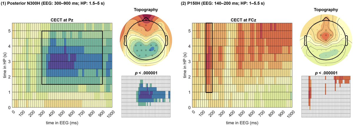 Kathrin Gerpheide (@kagerpheide) on Twitter photo Our paper on threat and cortico-cardiac coupling is out in #Psychophysiology 🧠
We suggest two cortical correlates on #cardiac activity: 1) P3 correlate with #expectedness-effects, 2) N1/P2 correlate with #threat-effects on #HP
doi.org/10.1111/psyp.1…
#EEG #ERP #HP <a href="/TheRealSPR/">TheRealSPR</a> Our paper on threat and cortico-cardiac coupling is out in #Psychophysiology 🧠
We suggest two cortical correlates on #cardiac activity: 1) P3 correlate with #expectedness-effects, 2) N1/P2 correlate with #threat-effects on #HP
doi.org/10.1111/psyp.1…
#EEG #ERP #HP <a href="/TheRealSPR/">TheRealSPR</a>