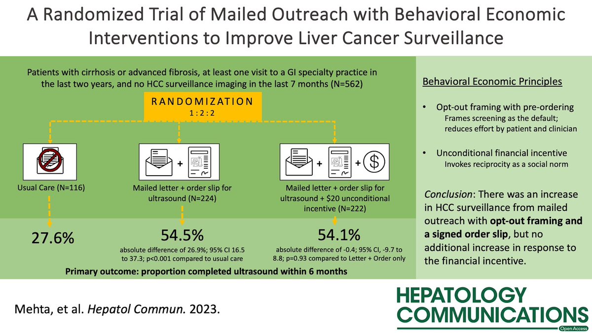 Do behavioral economic interventions improve HCC surveillance⁉️ Ultrasound Surveillance: 🔸Usual Care: 26.6% 😞 🔸Letter➕Order: 54.5%‼️ 🔸Letter➕Order➕💵: 54.1% 📣 Outreach is effective! journals.lww.com/hepcomm/fullte…