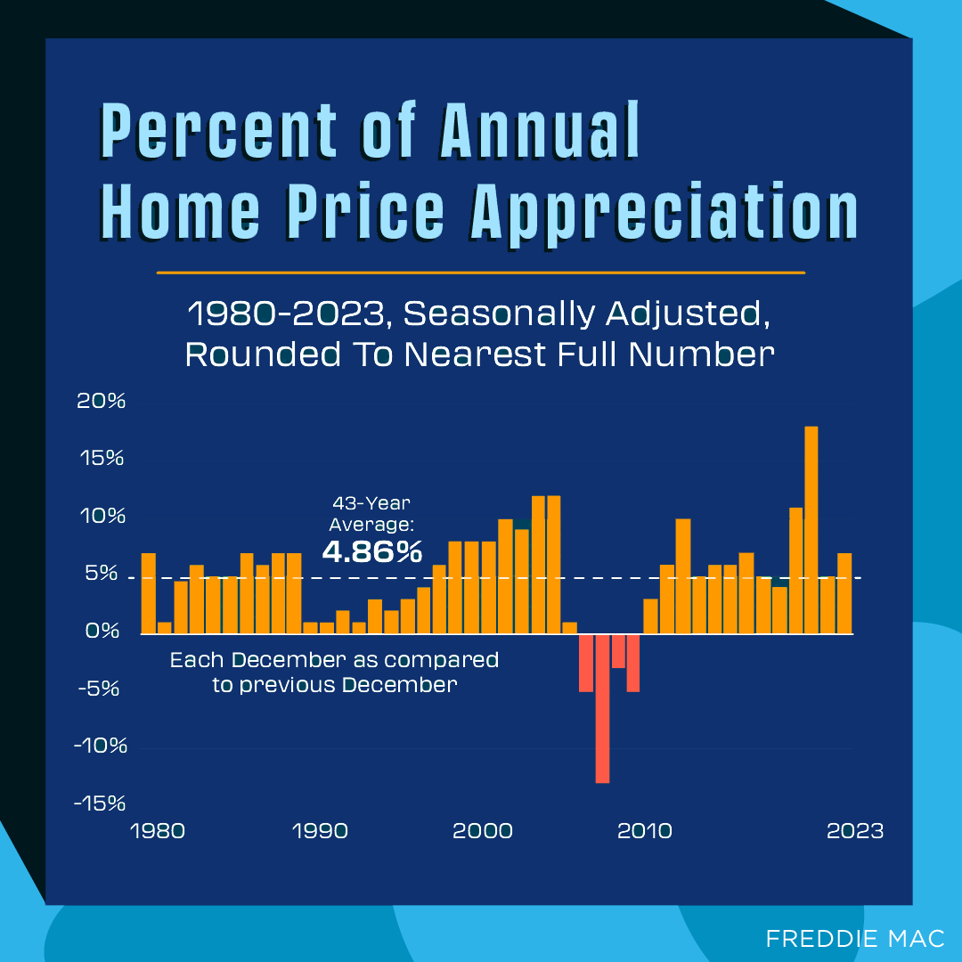 Realtor_Thales's tweet photo. This is a reminder that homeownership is a great investment that typically wins in the long run. 

Let's connect and explore what’s available in our local area. 

#homeprices #investinyourfuture #homepriceappreciation #homevalues #homeownership #realestategoals  #housegoals https://t.co/SWKiERfO7Z