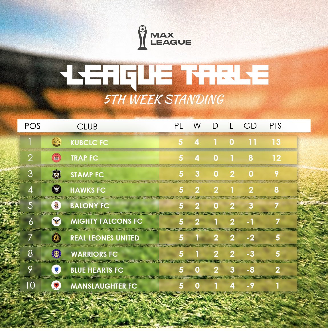 stampfc23's tweet photo. 🖤🤍Soaring to new heights! Stamp FC has secured the 3rd position on the league table! 👣🔥
 #RiseAndConquer
@maxleaguecup https://t.co/dlMYOaVIM9
