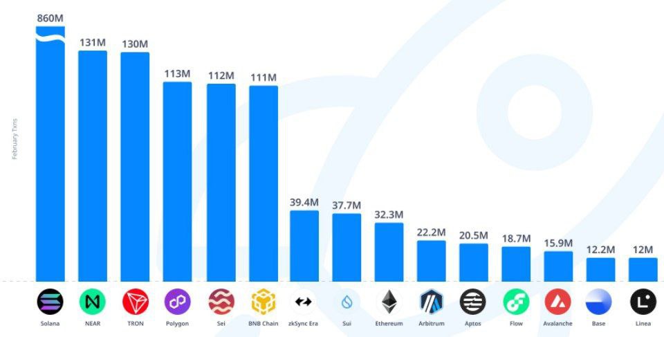 Solana, Şubat ayında en çok işlem gerçekleştiren blockchain ağı oldu. Ethereum ise 9. sırada yer aldı. Solana -> 860 milyon işlem NEAR -> 131 milyon işlem TRON -> 130 milyon işlem #btc #cashcontrol #binance #crypto #kripto #sol #avax