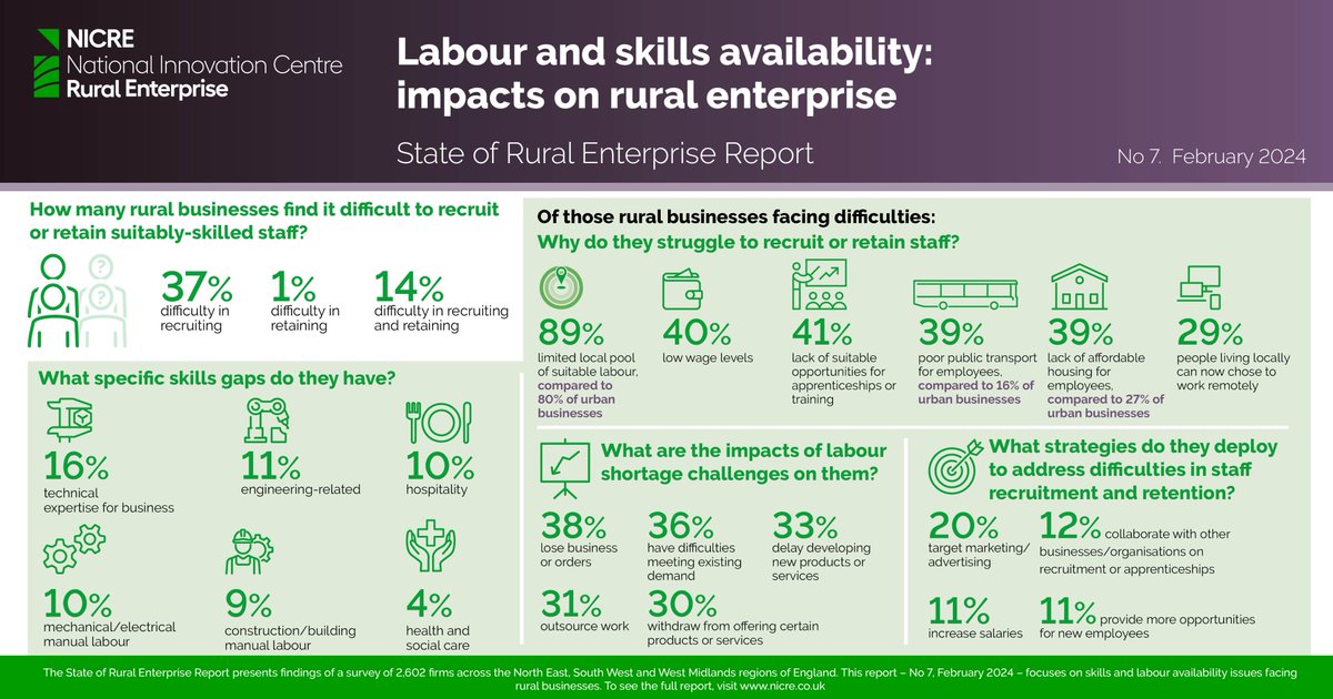 ❔How are #rural businesses addressing the impacts of skills and labour shortages? ▶️Check out the key findings of our latest State of Rural Enterprise Report welcomed by @britishchambers ▶️bit.ly/49OsPa8 @DefraGovUK @educationgovuk #Innovation #resilience