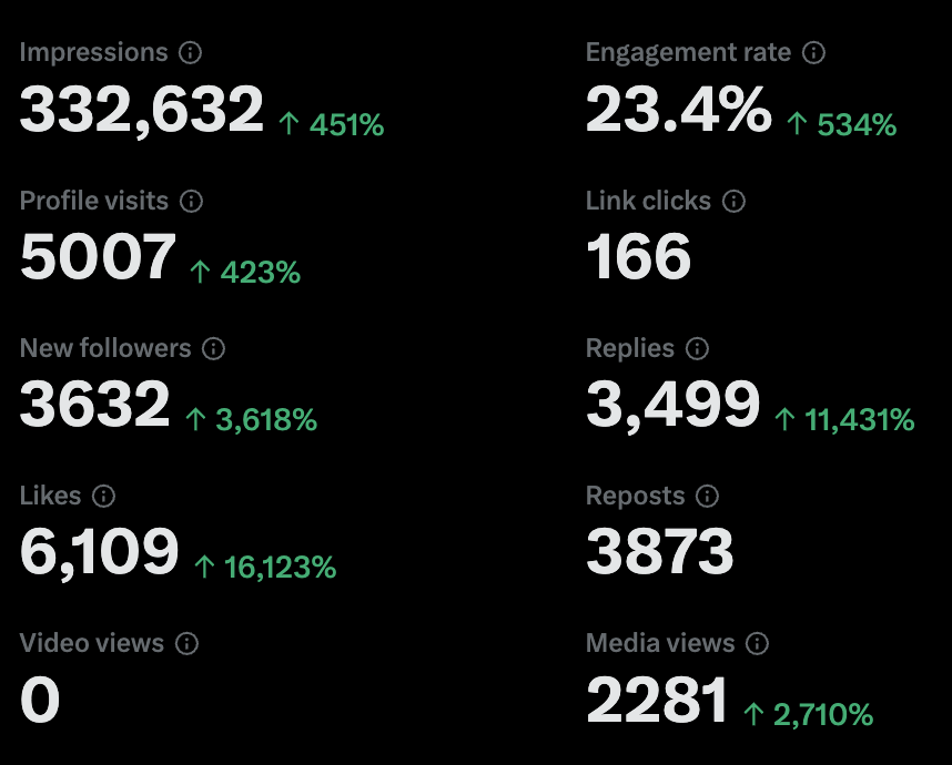 Ever since farming $BLOCK my Twitter has been EXPLODING!💥

Going to keep farming till the end!🟪

You guys still fading $BLOCK?