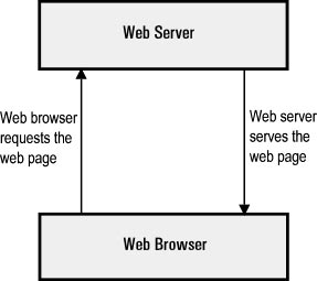 What is a web server? Understand about web servers - 2