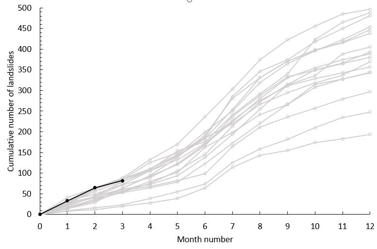 A quick analysis of fatal landslides in 2024 to date indicates that the totals so far are higher than would be expected:- eos.org/thelandslidebl…