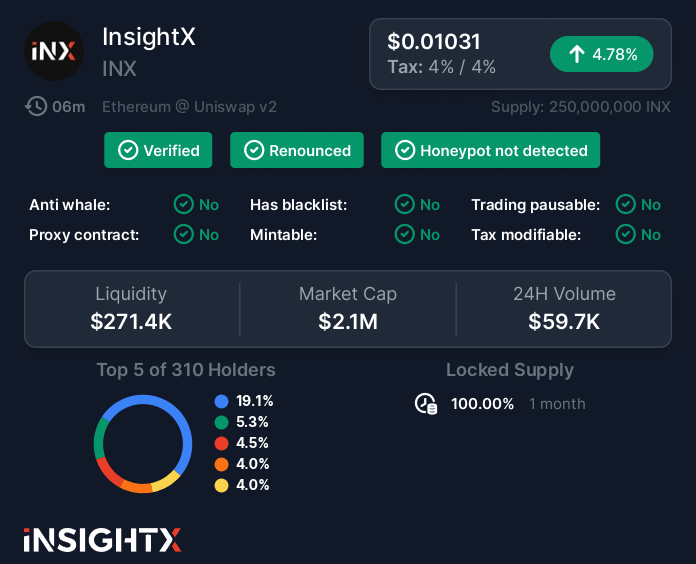 March has been a wild month so far.

The Contract Scanner has experienced its highest usage overall.

Also, there's an all-time high on the $INX token price, as well as the number of holders.

Ready, Set, INX!

Join us on Telegram &amp; Discord:
Telegram: t.me/InsightxNetwork