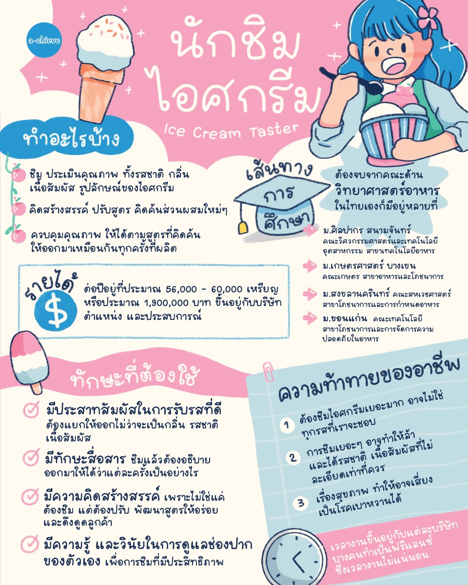 a_chieve_org's tweet photo. อากาศร้อนๆ ของประเทศไทยคงทำให้ใครหลายคนชอบกินของเย็นๆ ซึ่งไอศกรีมก็เป็นตัวเลือกที่ดีในการกินดับร้อน วันนี้ a-chieve เลยขอมานำเสนอข้อมูลอาชีพนักชิมไอศกรีม ถ้าพร้อมแล้วก็ไปดูกันเล้ยยยยย!

📌อ่านเพิ่มเติมที่ https://t.co/l2RM55HFgd

#achieve #อาชีพที่ใช่ชีวิตที่ชอบ
#dek67 #dek68 https://t.co/jhsPI3OShR