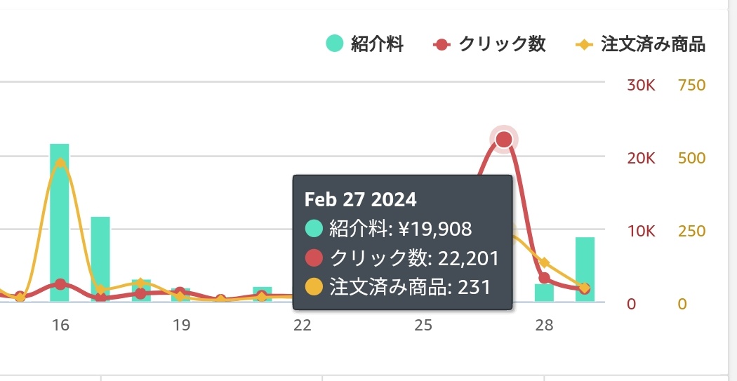 eri_otoku's tweet photo. 先月たったひとつのポスト（ツイート）で【22,201】クリックをかっさらった私のアフィリエイト術🍀

知りたい人はフォロー＆リポストでコメントに🐾残してね！ https://t.co/xi9yzAdj4D
