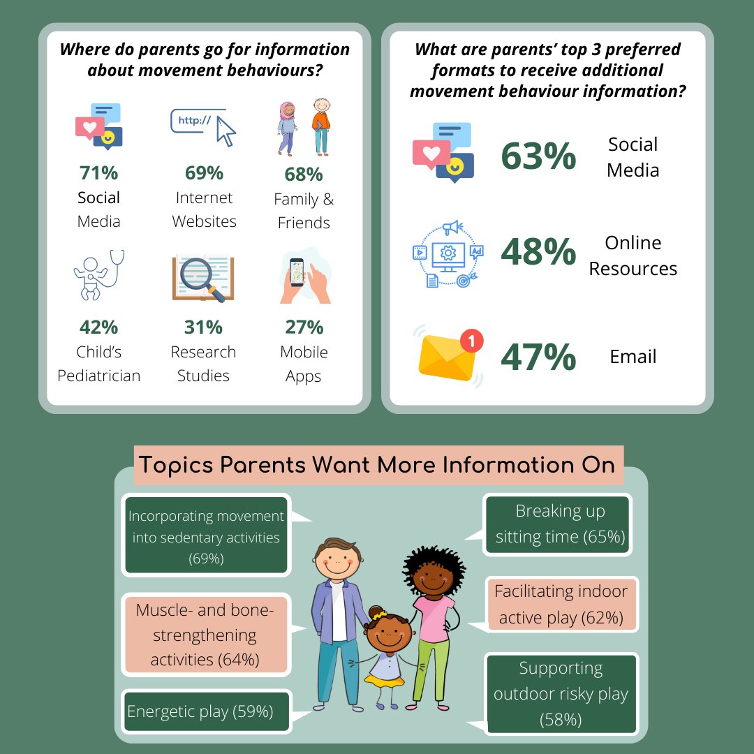 Most parents rely on social media and online resources when seeking info relating to #movementbehaviours and primarily want more information on minimizing #sedentarybehaviour