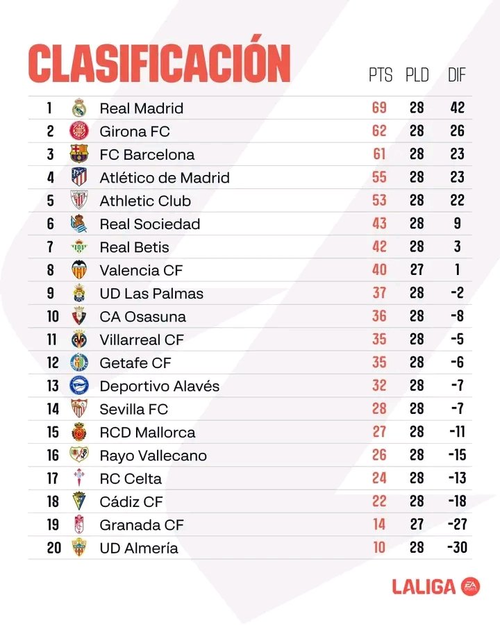Ukuniko imigwi ihagaze muri Laliga 🇪🇸 mbega ubona timu yawe ihagaze mukibaza cakangahe 
Jewe yiwanje iri mukibanza ca 20