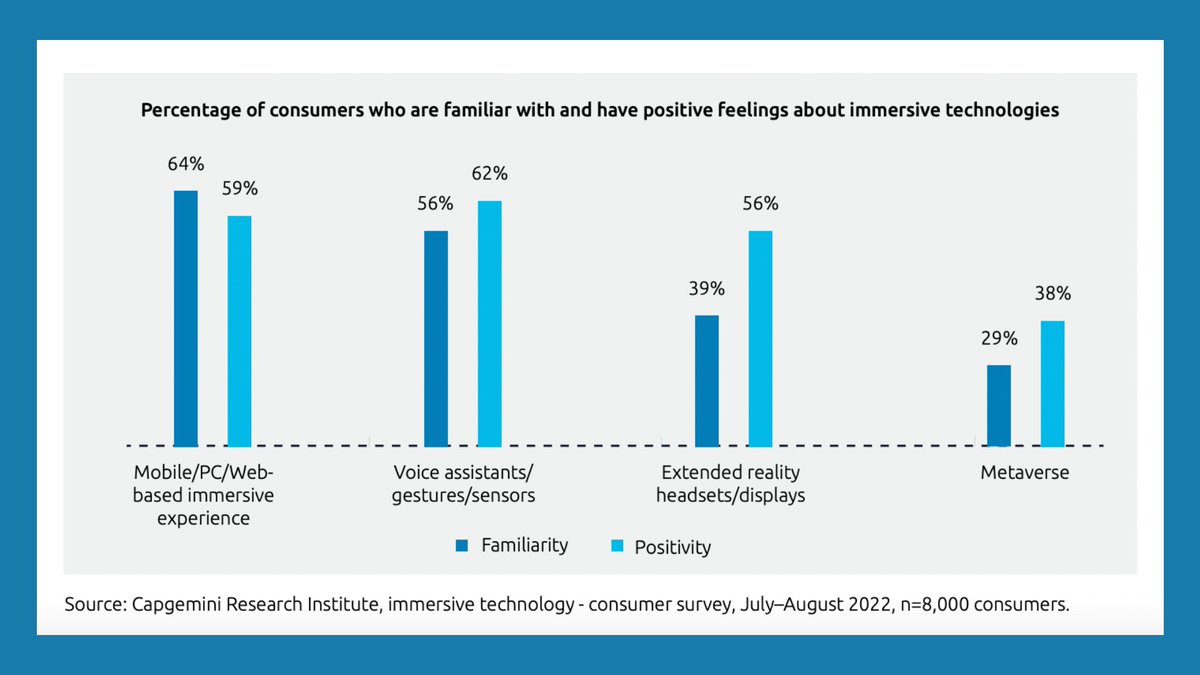 360xworld's tweet photo. As per a survey by Capgemini 58% shoppers said that an immersive experience will play a pivotal role in influencing their buying decisions. This suggests that customers hoping for more engaging shopping experiences.
Get in touch to create an immersive virtual store. https://t.co/9uPUBR08iw