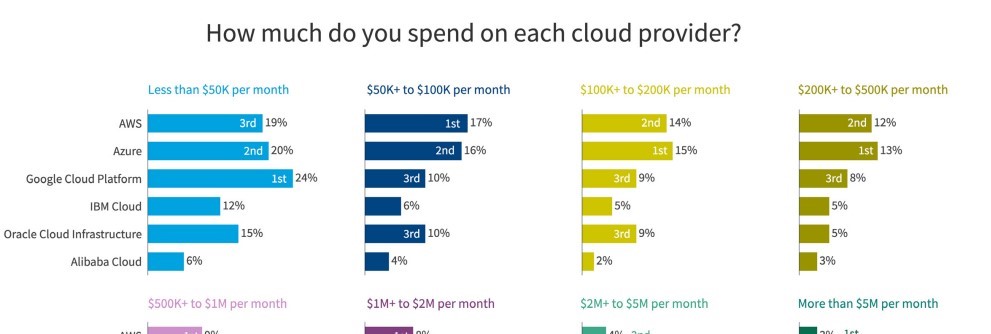 With nearly 25% of #aws & #Azure customers spending $500,000💵 to over $5 million💰 EACH month, understanding cloud spending trends, discounts & adoption rates is critical. Here's 5 important results from Flexera’s new 2024 report: crn.com/news/cloud/202…