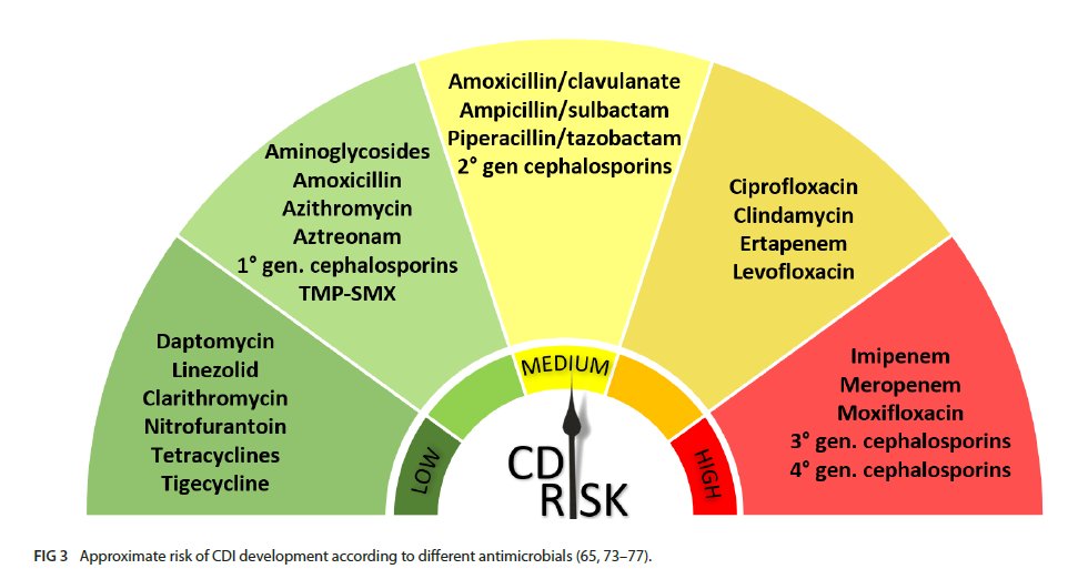 👉Riesgo de infección por C. difficile según antibiótico, categorización en riesgo bajo - medio - alto

From
👇
journals.asm.org/doi/10.1128/cm…