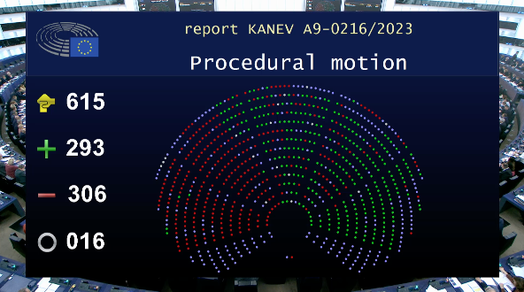 ‼️🗳️ Le Parlement européen n'a finalement pas retouché la directive émissions industrielles #IED 
Des eurodéputés, en particulier du PPE, remettaient en cause le chapitre sur l'élevage
Mais le Parlement a finalement refusé - à 13 voix près - d'amender l'accord conclu en trilogue