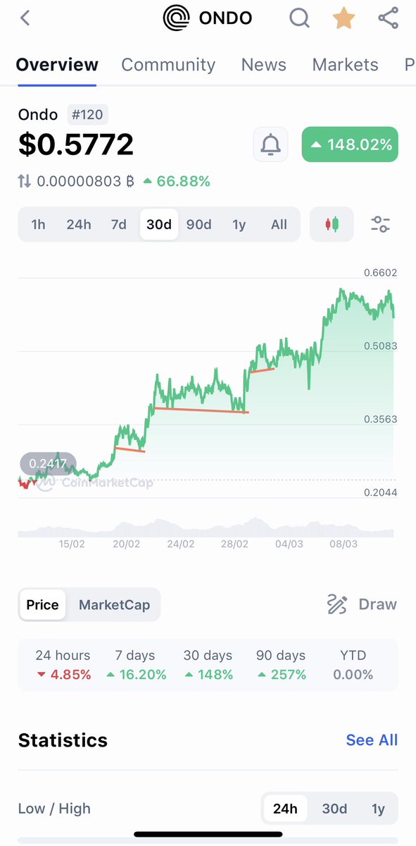 6 days ago $Ondo was at $0.46 and I told you it always makes a hard dip before the next leg up.

We’re in that same exact moment now, new $Ondo all time high today or tomorrow.

I don’t make the rules, it’s just how it is 🔮