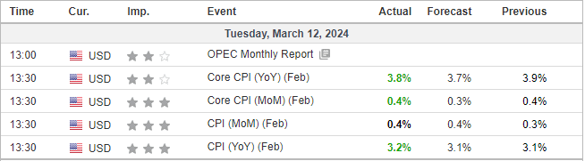 #CPI Coming in slightly above estimates. As always, let's see how the market digests this today! Likely to see some volatility for the next few hours around the market open.