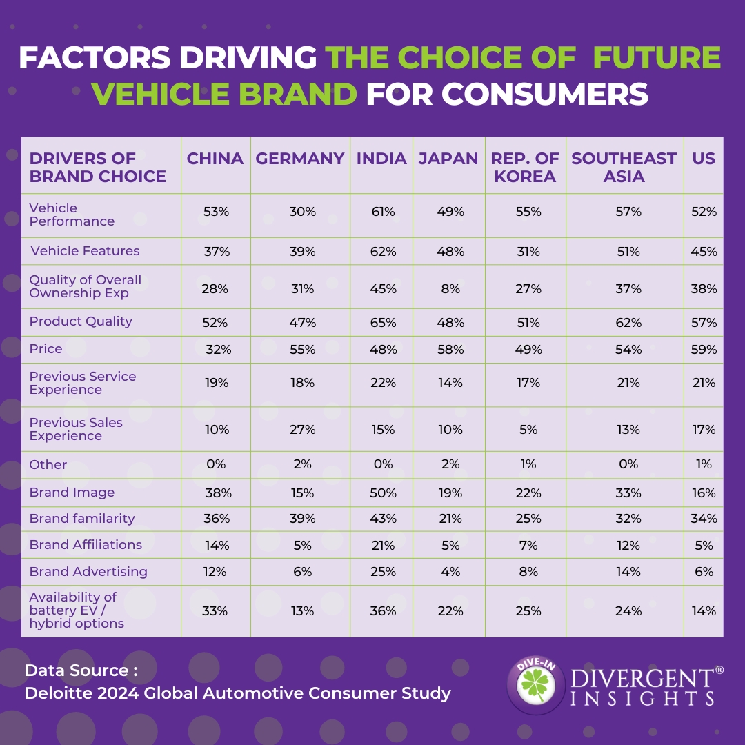 DiveInsights's tweet photo. According to Deloitte's 2024 Global #Automotive Consumer Study, consumer preferences vary across developed &amp; emerging markets. Price reigns supreme in Germany, Japan, &amp; the US, while vehicle performance takes precedence in China and South Korea, product quality is key in India. https://t.co/eNibBTVlvL