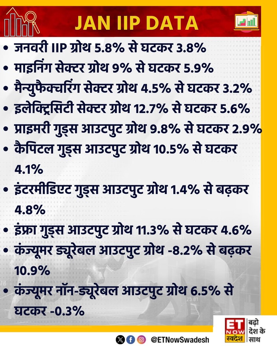 ETNowSwadesh's tweet image. #MarketWithSwadesh | JAN IIP DATA (YoY)

जनवरी IIP ग्रोथ 5.8% से घटकर 3.8% 
माइनिंग सेक्टर ग्रोथ 9% से घटकर 5.9%

#StockMarket #MiningSector #ManufacturingSector