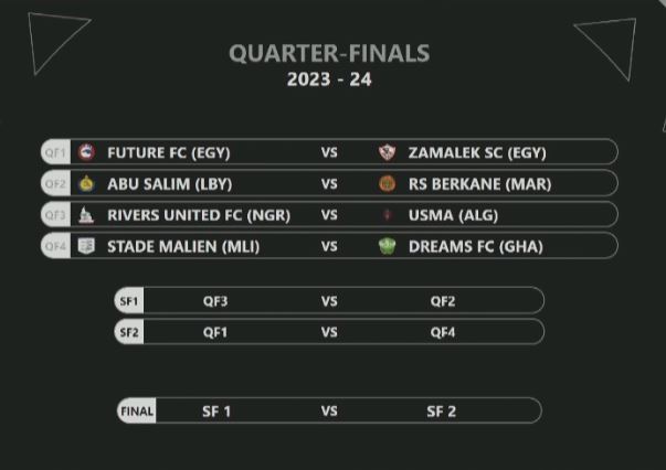 azamtvtz's tweet photo. DROO KOMBE LA SHIRIKISHO AFRIKA
ROBO FAINALI
Future FC vs Zamalek.
Abu Salim vs RS Berkane.
Rivers United vs USM Alger.
Stade Malien vs Dreams FC.
NUSU FAINALI
Rivers United/USM Alger vs Abu Salim/RS Berkane.
Future/Zamalek vs Stade Malien/Dreams.
#CAFCCDraw #CAFConfederationCup #KombeLaShirikishoAfrika #CAFCC