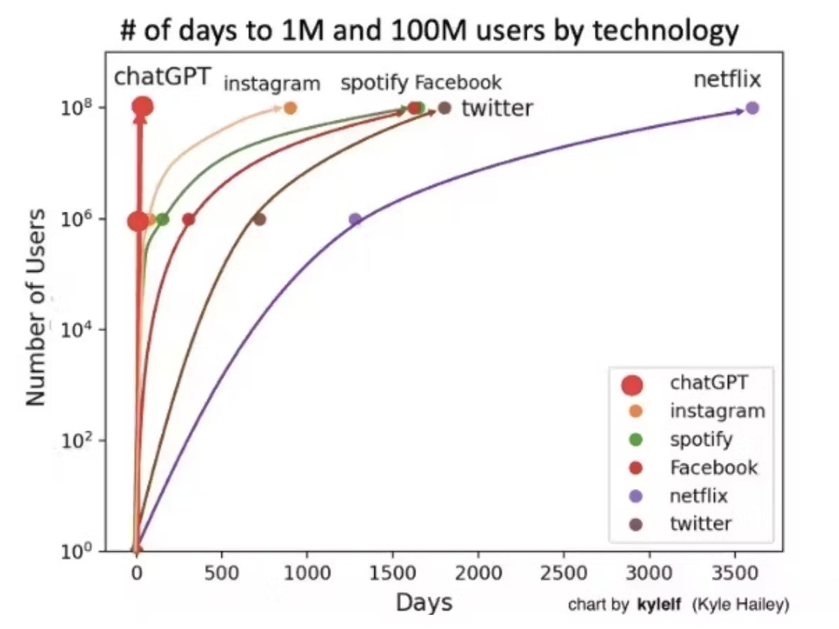 babgi's tweet photo. En une image - jamais aucune technologie ne s'est propagée aussi rapidement que l'IA ; de zero à 100 millions d'utilisateurs en quelques semaines pour chatGPT. https://t.co/etgdW7gRMC