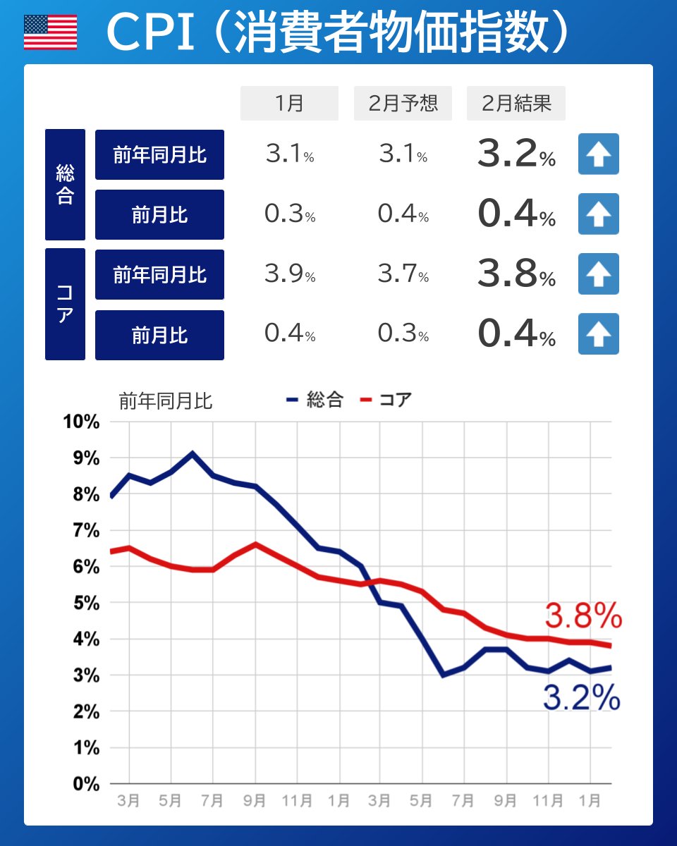 🇺🇸CPI、予想上振れ⬆