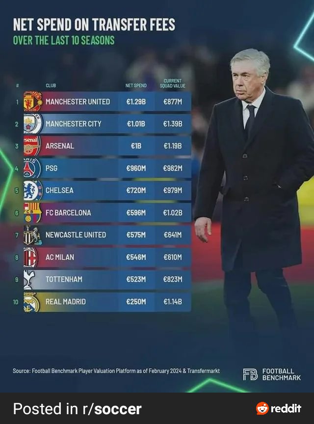 ChelseaSW6_'s tweet image. #NetSpend #Last #10years #football
Thought @ChelseaFC were ruining the game and buying success?

What's @Arsenal excuse for spending more than us and winning fuckall?

Shit club.