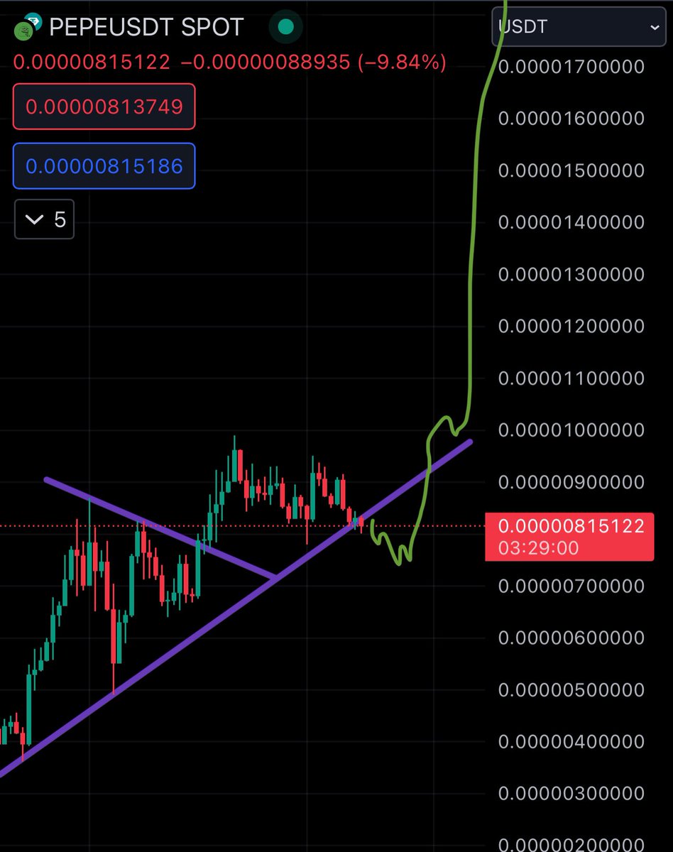 JamesWynnReal's tweet photo. A classic BEAR TRAP is playing out on $PEPE right now 🚨 Seen this many times before, and is needed for a proper reset and new highs to take place.
 
Charts in an uptrend will often break below trend line, create a candle wick down, orders get filled and 24hrs later we’re back 🚀 https://t.co/PWc1gk0tZ2