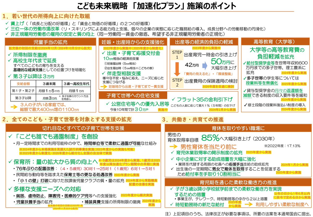 これまで累次にわたって「こども・子育て政策」の強化について説明して参りましたが、ここで改めて、これまでの政策と、これからの政策を説明しています。

こちらの全体像をご覧ください。
妊娠･出産から大学、また住宅支援や男性の育休まで、切れ目なくすべての子育て世帯を支援します。
