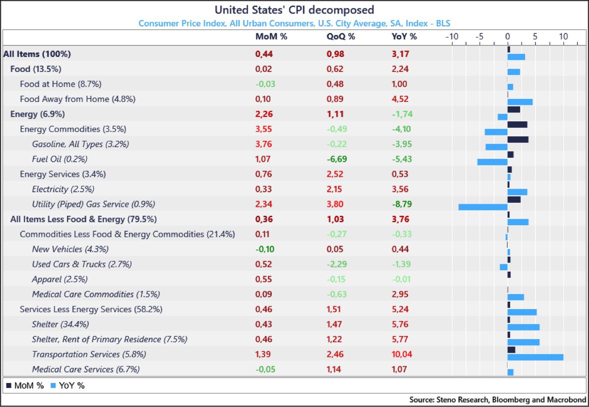 LiaMacro's tweet photo. Estados Unidos / Inflación

 IPC subyacente interanual = 3,8%
 (cons 3,7% antes 3,9%)

 IPC subyacente m/m = 0,4%
 (cons 0,3% antes 0,4%)
#bolsamx #cpi https://t.co/trhHb7c0Ln