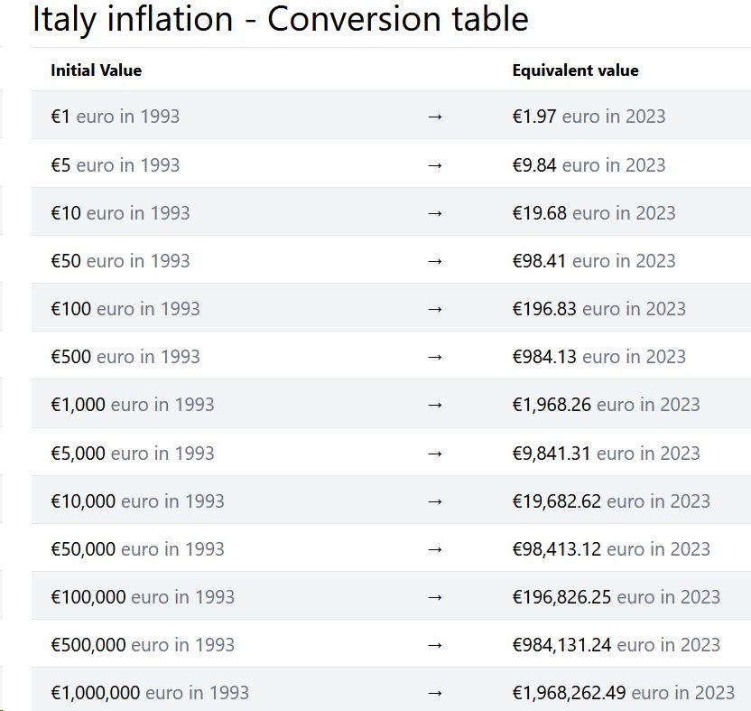 In circa 30 anni i prezzi al consumo in Italia sono raddoppiati.
Cosa è successo a 10k investiti nelle principali #assetclass ?
- Azionario mondiale: 10k ➡️ 140k
- Oro: 10k ➡️66k
- Obbligazioni globali: 10k ➡️ 31k
- Case (valore medio nazionale): 10k ➡️17k
#inflazione