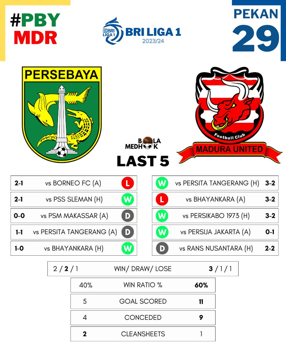 tidaknetral_FC's tweet photo. #BahasLiga1
Pekan 29 DERBY JAWA TIMUR
🏟Gelora Bung Tomo, Surabaya
🗓Rabu, 13/3/24
⏰️20.30 WIB Live @Indosiar
PERSEBAYA Surabaya VS MADURA UNITED FC #PBYMDR
Berikut ini Head2Head, 5 laga terakhir dan pemain kunci dari duel seru "DERBY JAWA TIMUR" #PBYMDR di Pekan 29 https://t.co/PzJtb1TdDS