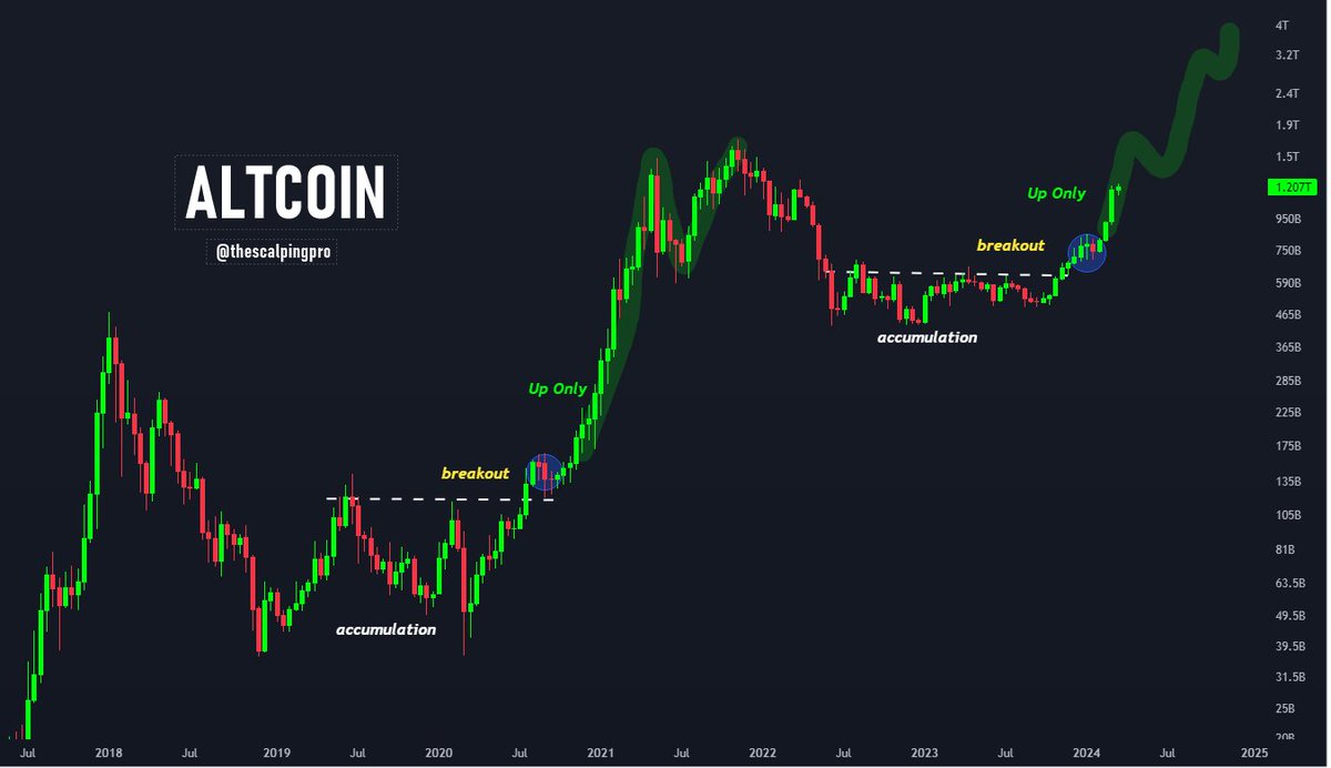 #Altcoin Marketcap is about to explode

Not many people are ready for this 👀