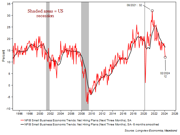 Lvieweconomics's tweet photo. More evidence today that US companies want to cut back on jobs… 

Weakest hiring plans since covid. https://t.co/AD1NSmFRGr
